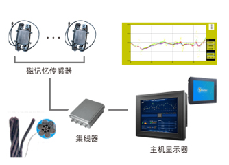 鋼絲繩金屬磁記憶無損探傷系統(tǒng)